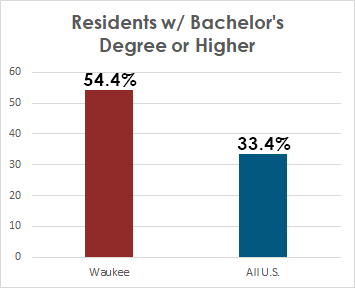 waukee bach degree or higher 2020