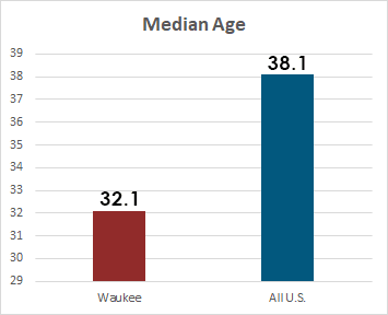 waukee median age 2020