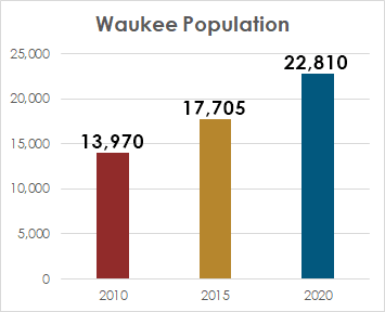 waukee population chart 2020
