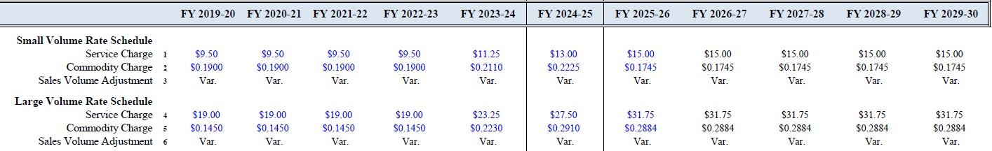 spreadsheet showing rate schedules for the last 5 years and projected rates for next 5 years