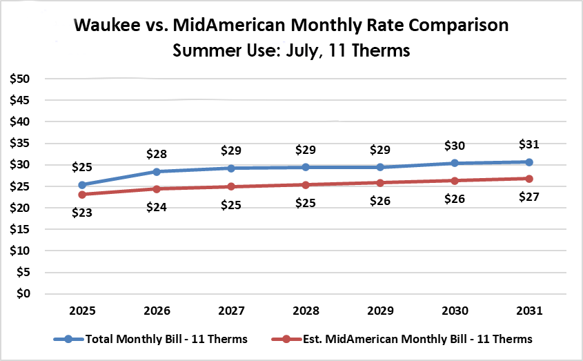 chart showing gas rates year over year for summer use for Waukee Gas and MidAmerican Energy