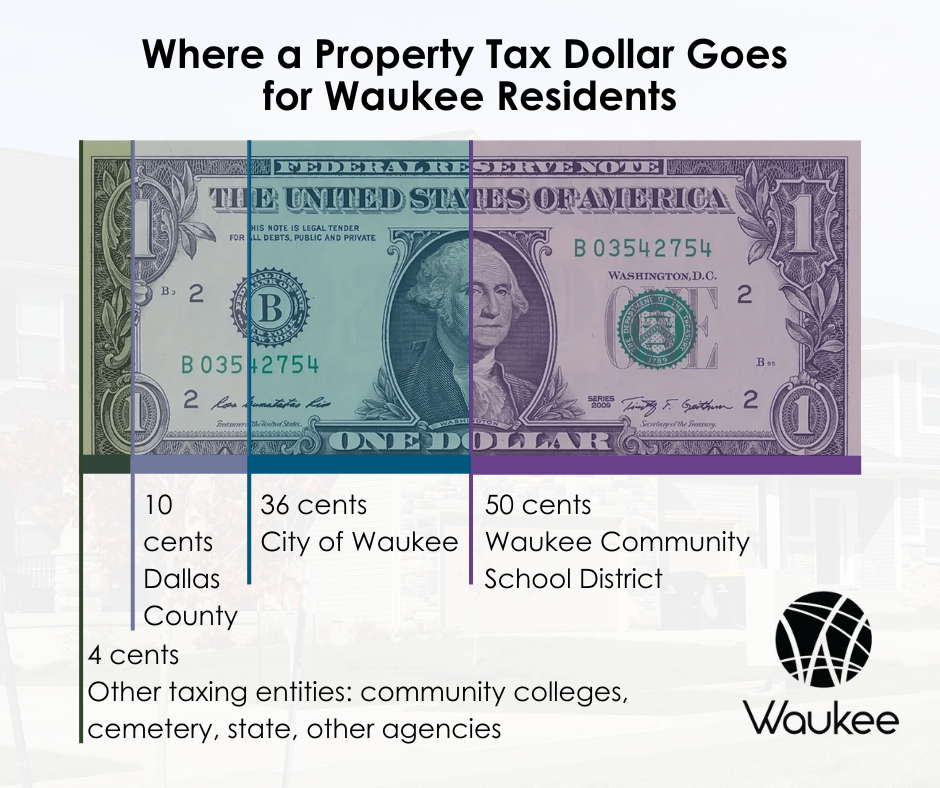 image of a dollar bill with lines showing splits for City, County, School and other taxing entities
