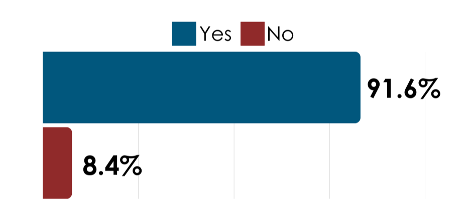 bar showing 91.6 percent for yes votes and 8.4 percent for no votes