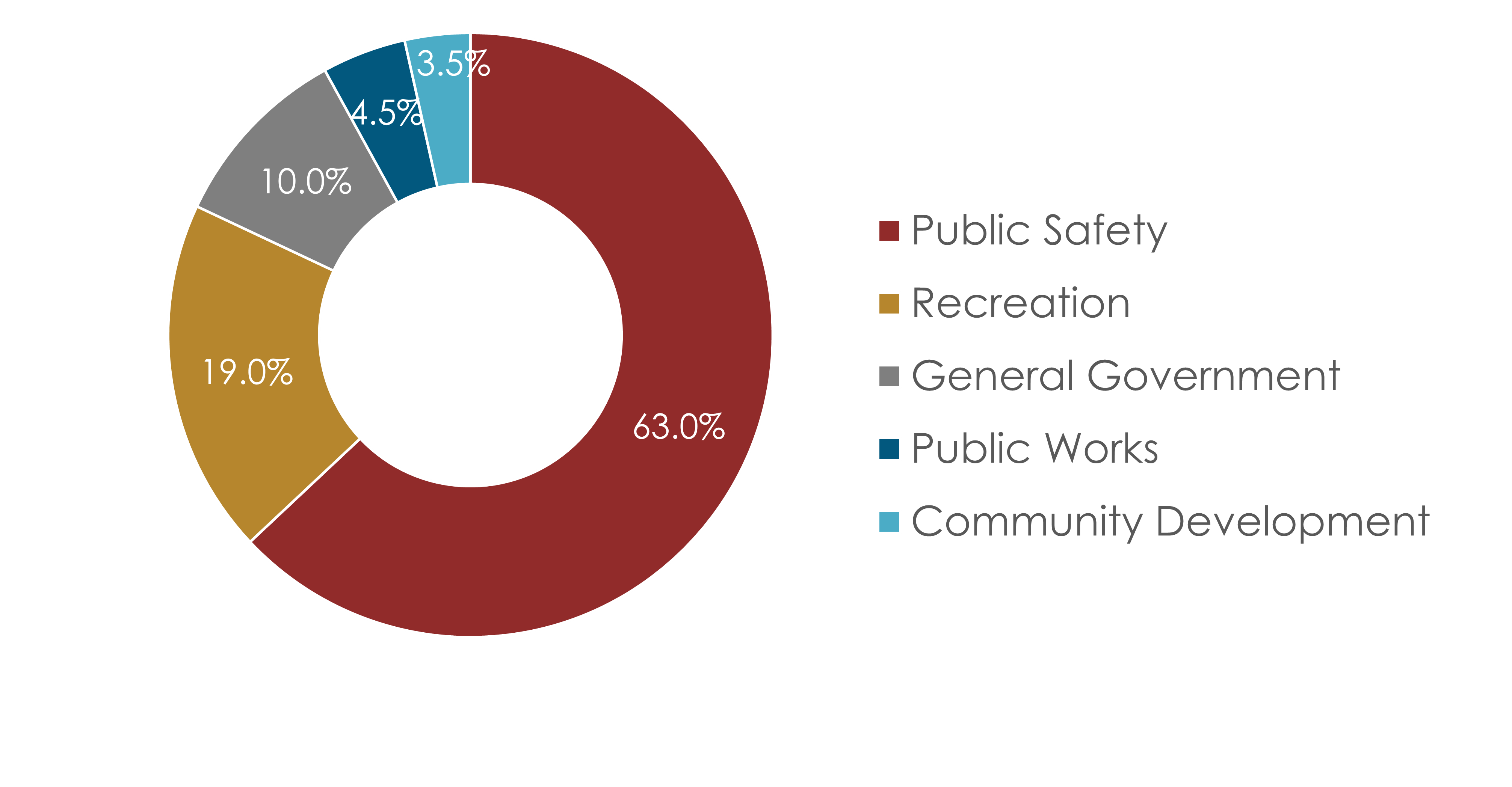 Expense categories: 63% public safety, 19% recreation, 10% general government, 4.5% public works